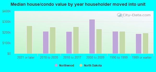 Median house/condo value by year householder moved into unit