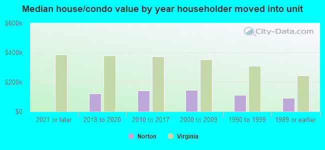 Median house/condo value by year householder moved into unit