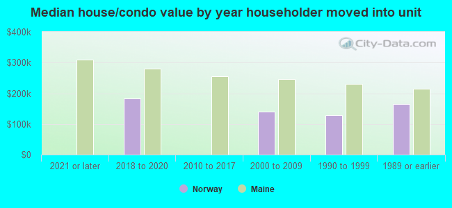 Median house/condo value by year householder moved into unit