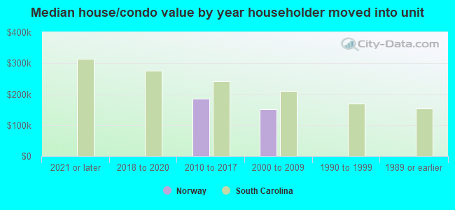 Median house/condo value by year householder moved into unit