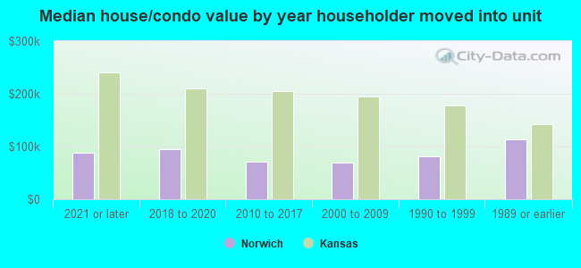 Median house/condo value by year householder moved into unit