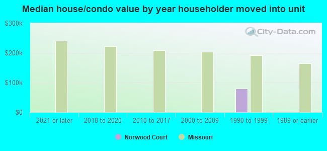 Median house/condo value by year householder moved into unit