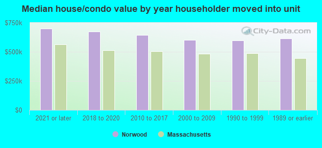 Median house/condo value by year householder moved into unit