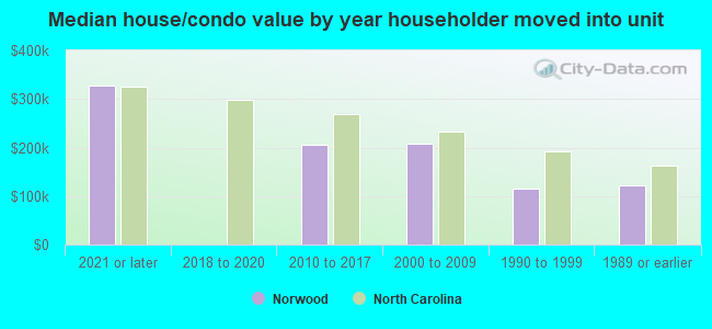 Median house/condo value by year householder moved into unit