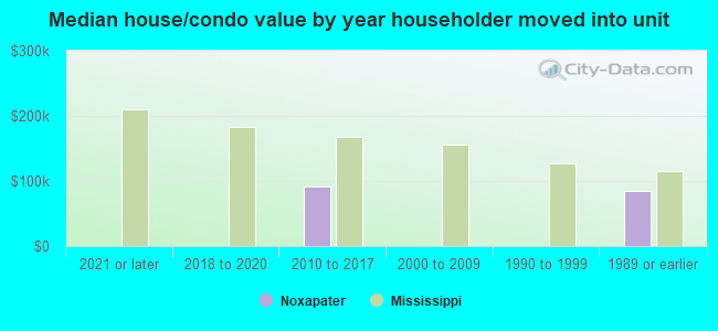 Median house/condo value by year householder moved into unit