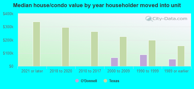 Median house/condo value by year householder moved into unit