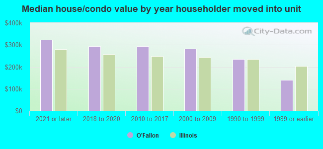 Median house/condo value by year householder moved into unit