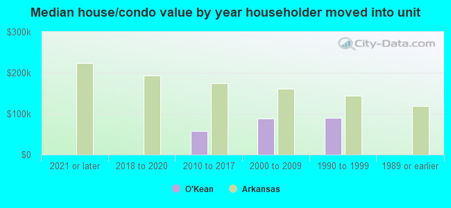 Median house/condo value by year householder moved into unit