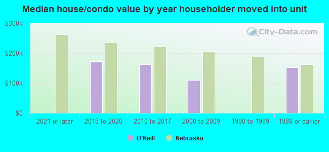 Median house/condo value by year householder moved into unit