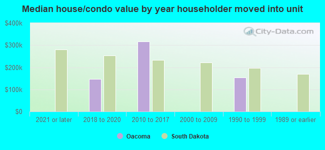 Median house/condo value by year householder moved into unit