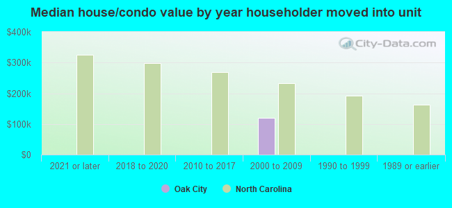 Median house/condo value by year householder moved into unit