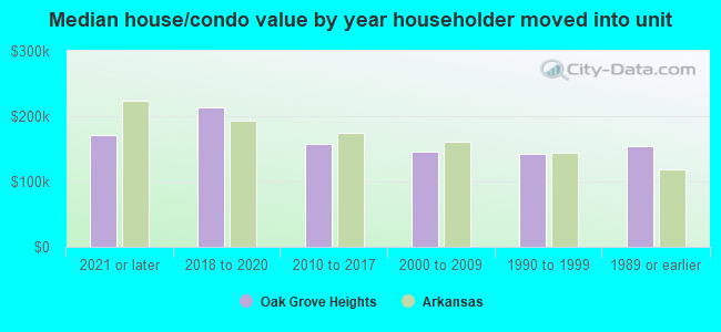 Median house/condo value by year householder moved into unit