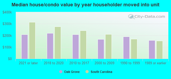 Median house/condo value by year householder moved into unit