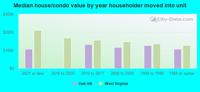 Median house/condo value by year householder moved into unit