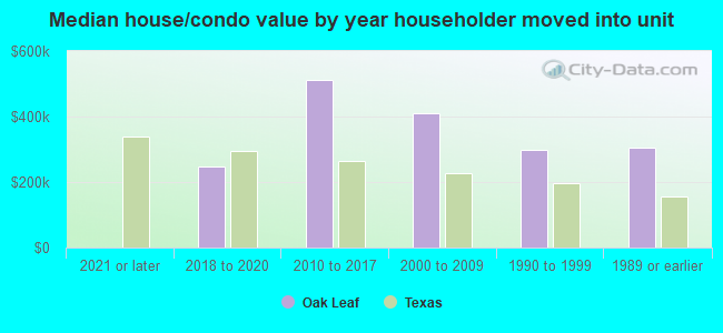 Median house/condo value by year householder moved into unit