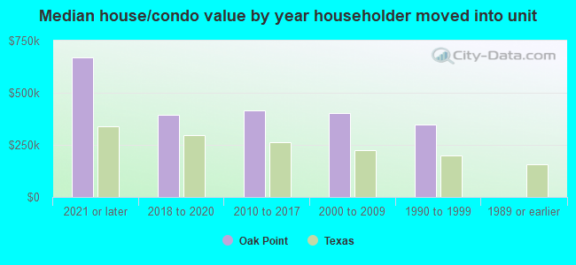 Median house/condo value by year householder moved into unit