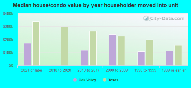 Median house/condo value by year householder moved into unit