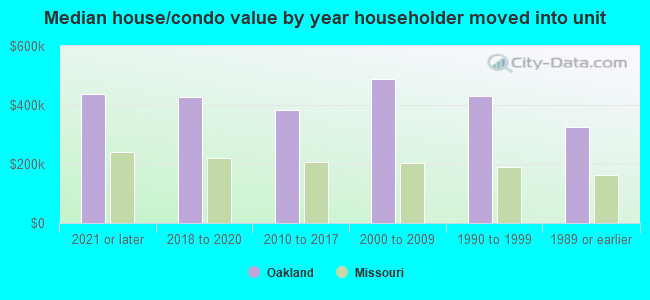 Median house/condo value by year householder moved into unit