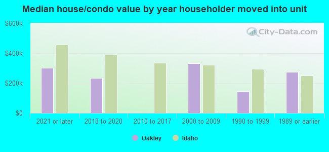 Median house/condo value by year householder moved into unit