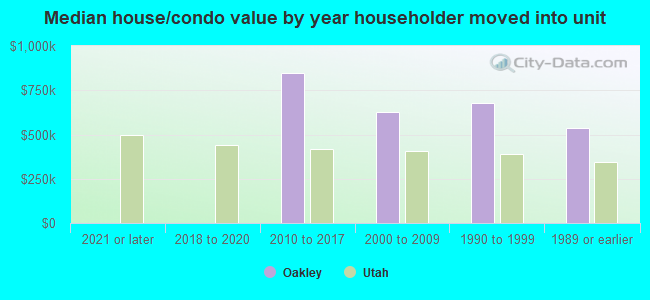 Median house/condo value by year householder moved into unit