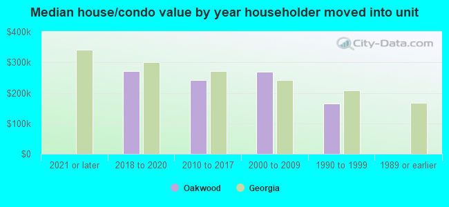 Median house/condo value by year householder moved into unit