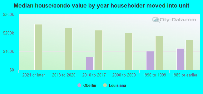 Median house/condo value by year householder moved into unit