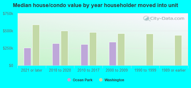 Median house/condo value by year householder moved into unit