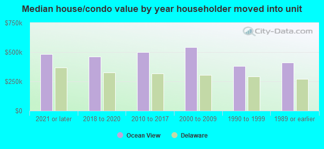 Median house/condo value by year householder moved into unit