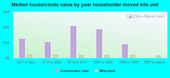 Median house/condo value by year householder moved into unit