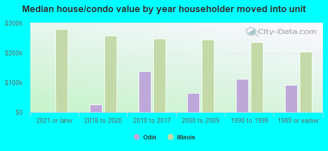 Median house/condo value by year householder moved into unit