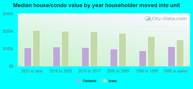 Median house/condo value by year householder moved into unit