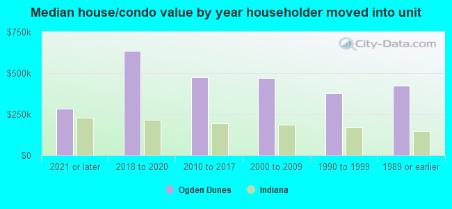 Median house/condo value by year householder moved into unit