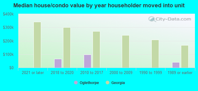 Median house/condo value by year householder moved into unit