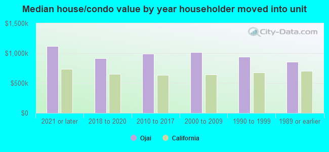 Median house/condo value by year householder moved into unit