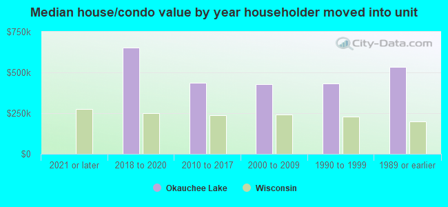 Median house/condo value by year householder moved into unit