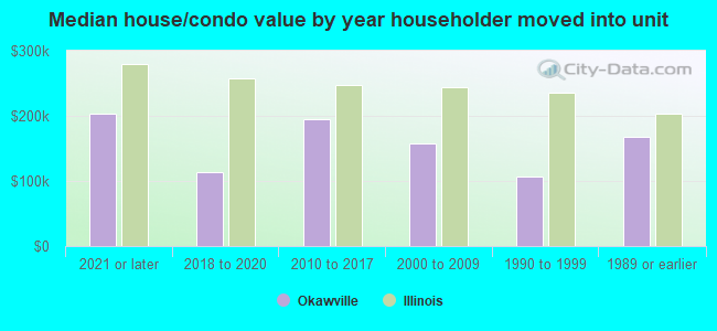 Median house/condo value by year householder moved into unit