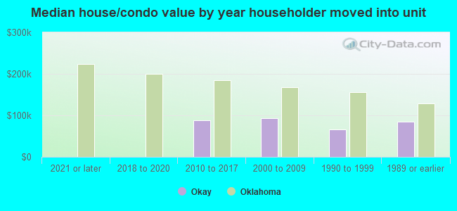 Median house/condo value by year householder moved into unit