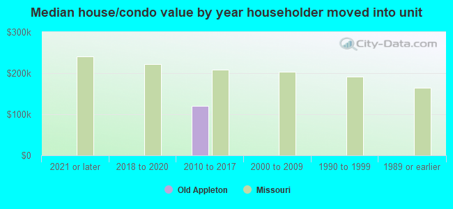 Median house/condo value by year householder moved into unit