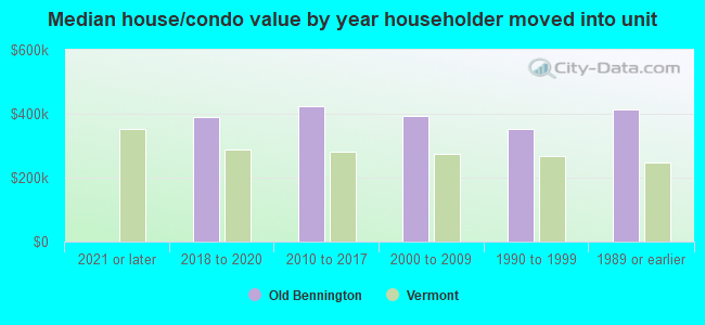 Median house/condo value by year householder moved into unit