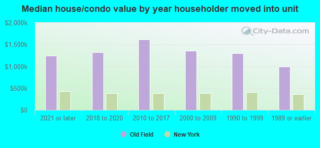 Median house/condo value by year householder moved into unit