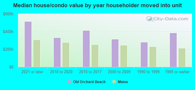 Median house/condo value by year householder moved into unit