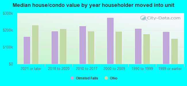 Median house/condo value by year householder moved into unit