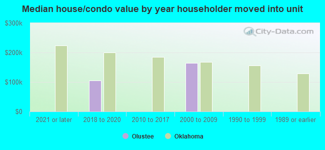 Median house/condo value by year householder moved into unit