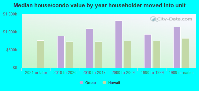 Median house/condo value by year householder moved into unit