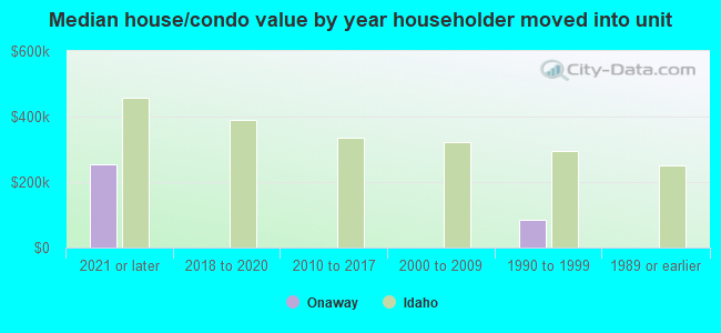 Median house/condo value by year householder moved into unit