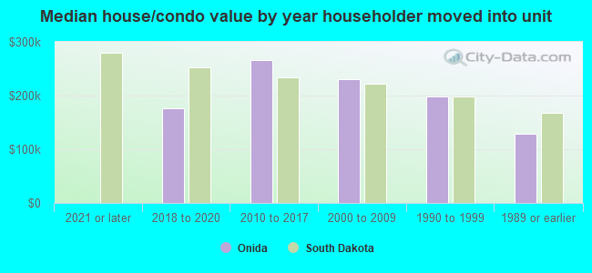 Median house/condo value by year householder moved into unit