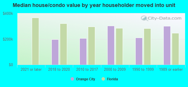 Median house/condo value by year householder moved into unit