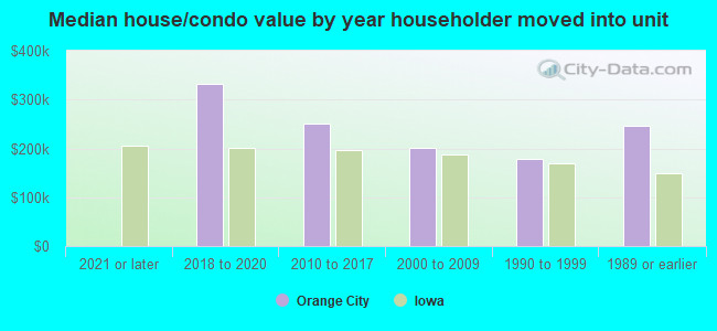 Median house/condo value by year householder moved into unit