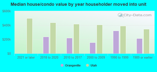 Median house/condo value by year householder moved into unit