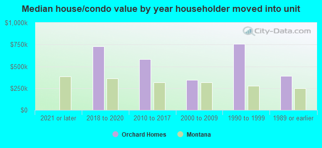 Median house/condo value by year householder moved into unit